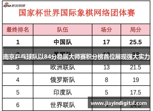 南京乒乓球队以84分稳居大师赛积分榜首位展现强大实力
