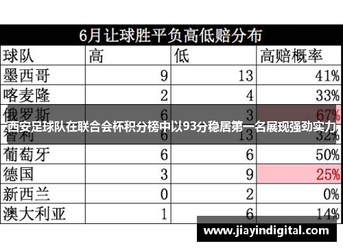 西安足球队在联合会杯积分榜中以93分稳居第一名展现强劲实力